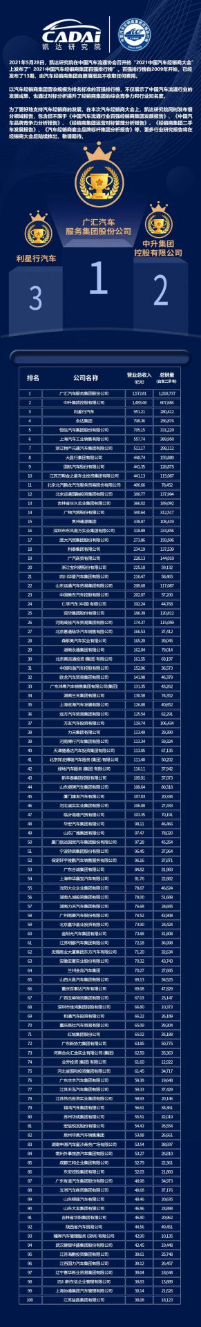 喜讯丨开云app官方在线入口-开云(中国)荣登2021年中国汽车经销商百强排行榜第33位(图3)
